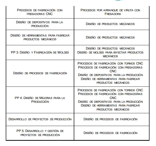 Tabla de Diseño y Desarrollo de Productos Mecánicos, parte 2. Transcripción disponible arriba.