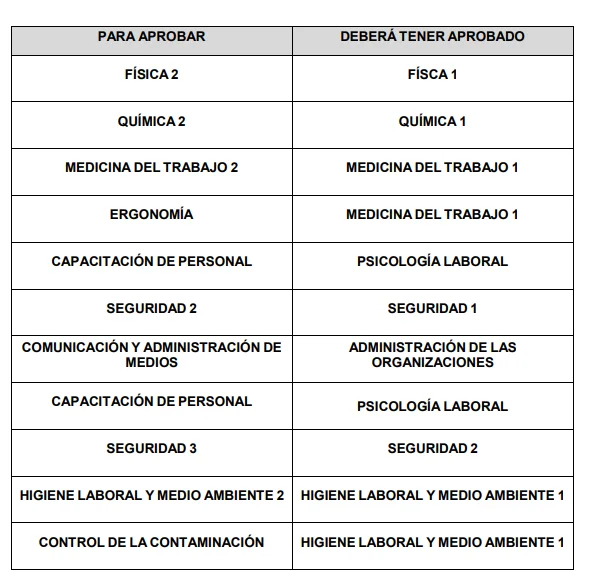 Tabla de Higiene y Seguridad en el Trabajo · Plan anterior 320/13, parte 1. Transcripción disponible arriba.